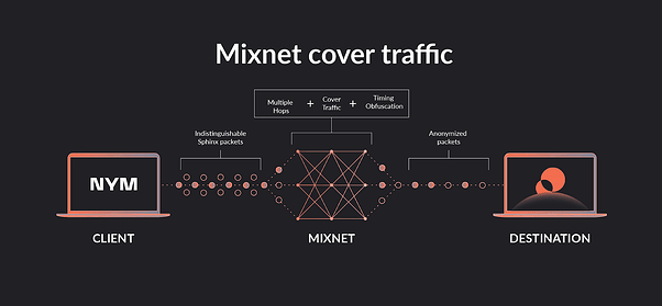 Định tuyến Mixnet