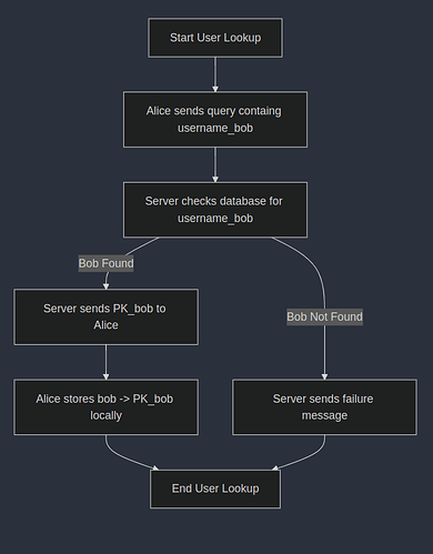 userLookup